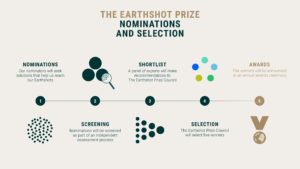 Call for Proposals: The Earthshot Prize