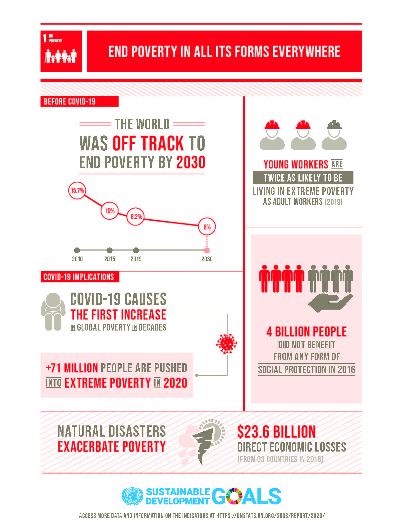 SDG 1 - No Poverty Infographics