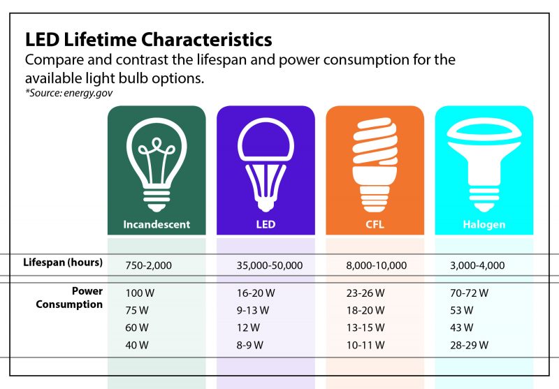 8 Ways to Conserve Energy and Save on your Electric Bill