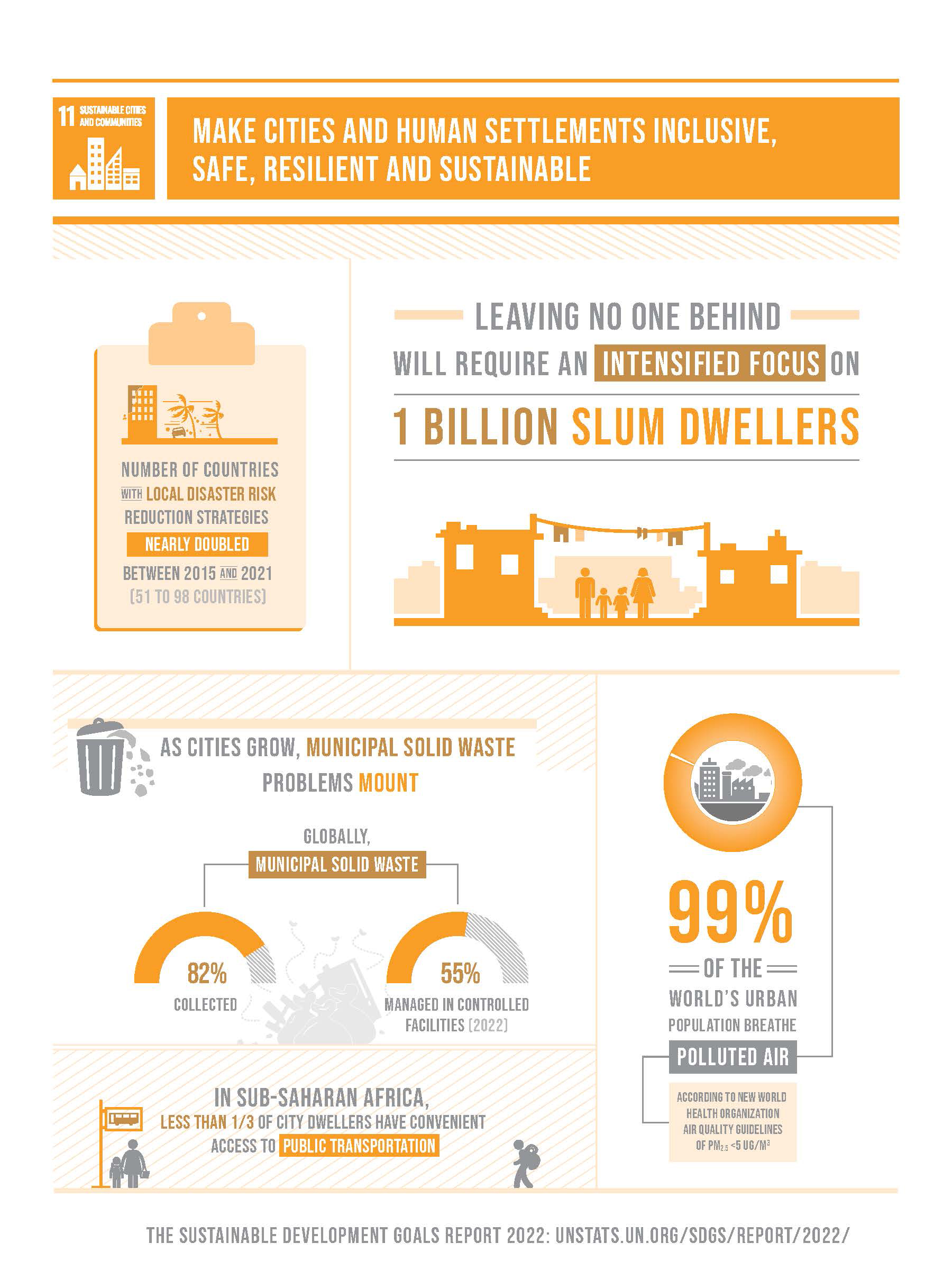 SDG 11 - Sustainable Cities And Communities infographic
