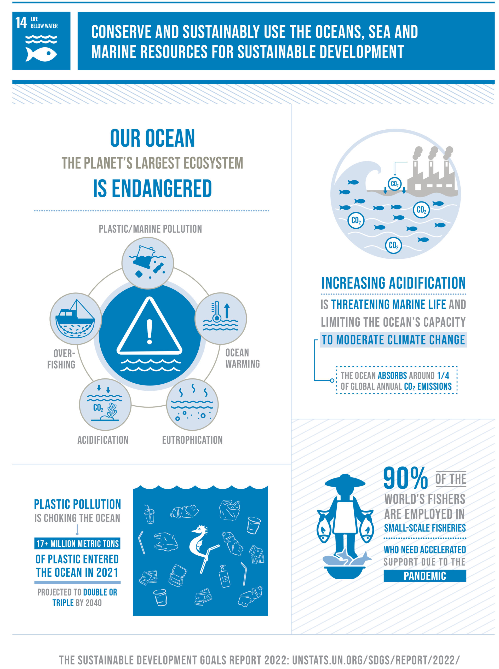 SDG 14 - Life Below Water