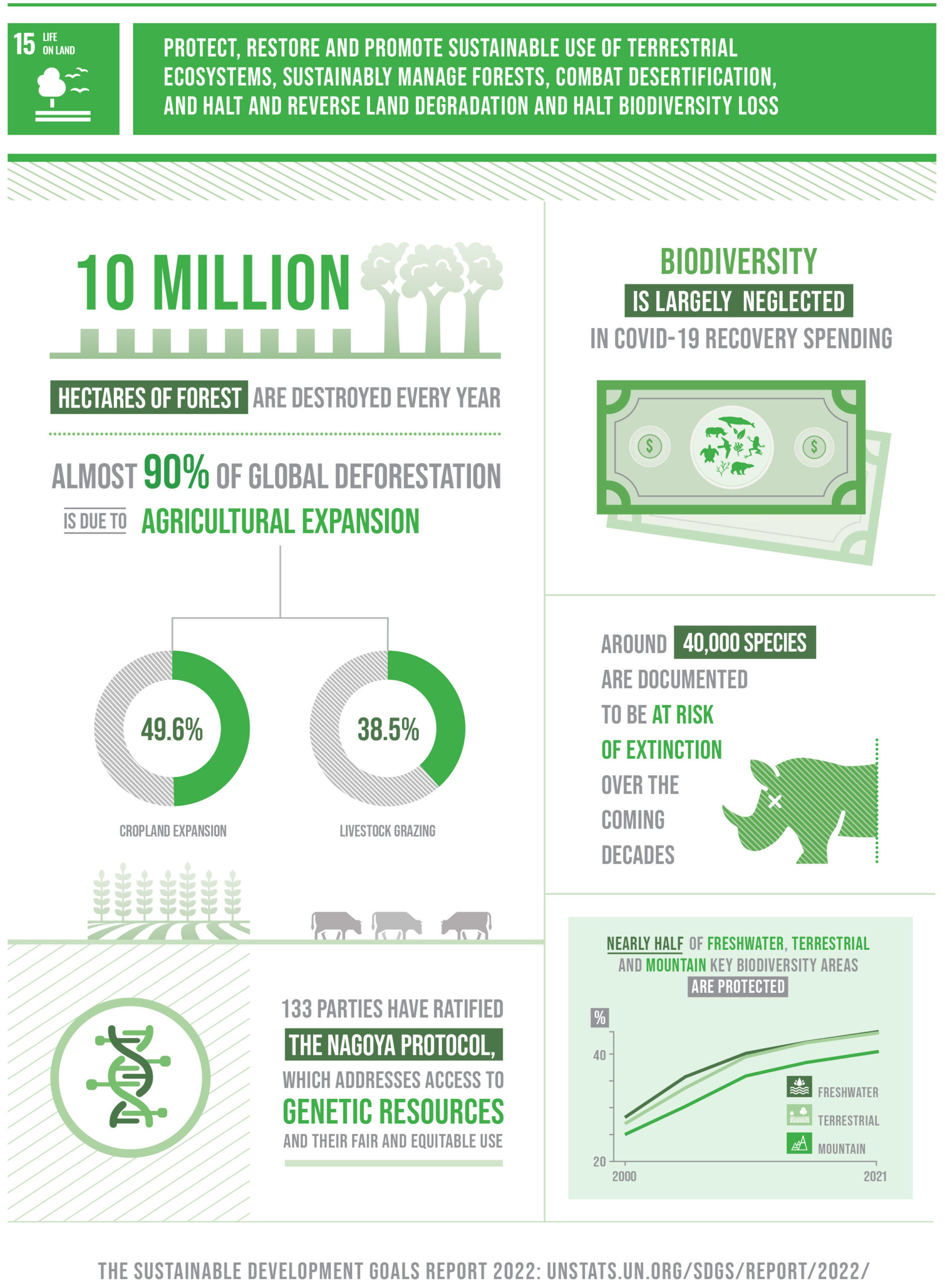 SDG 15 - Life on Land