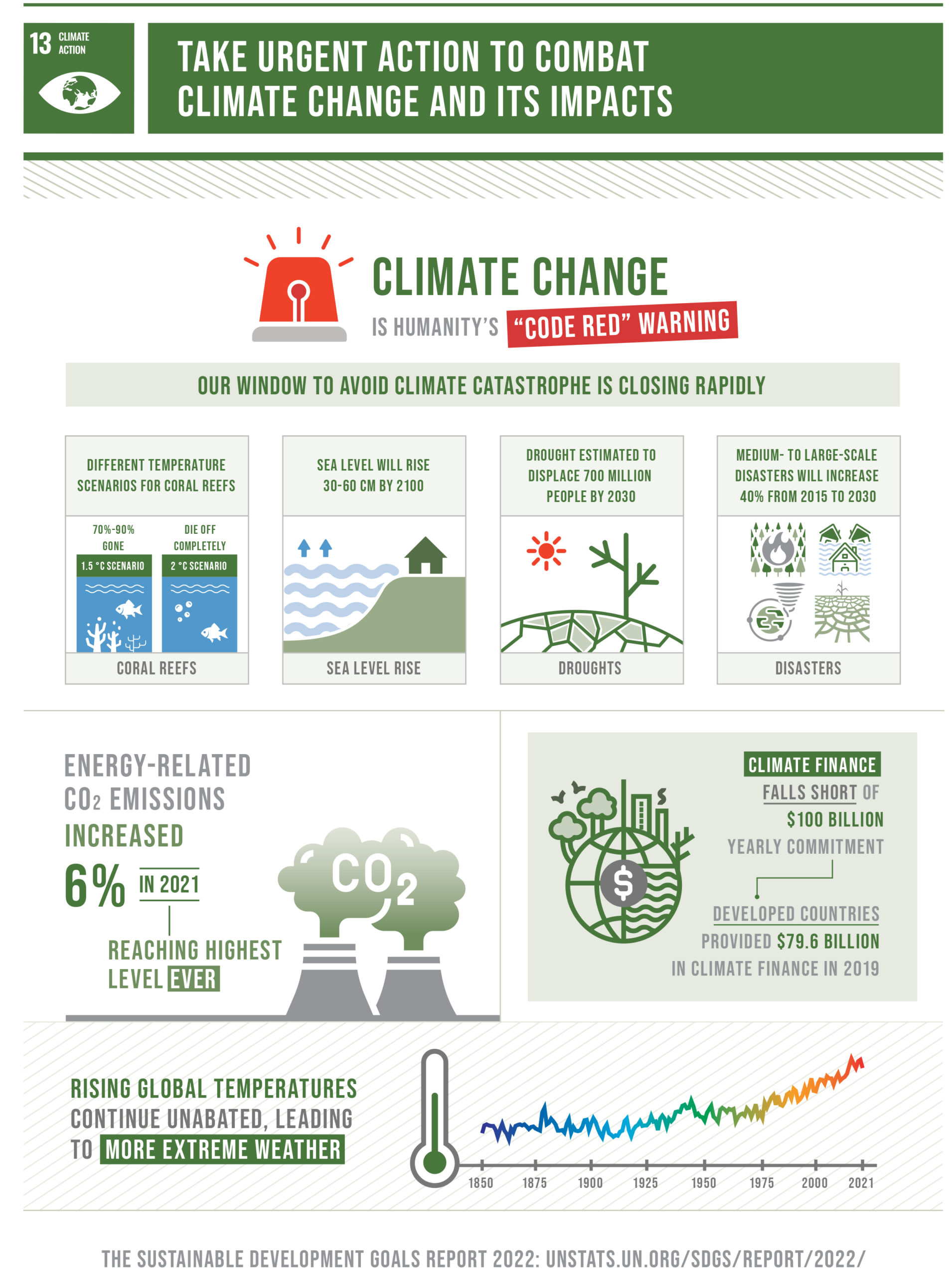 SDG 13 - Climate Action